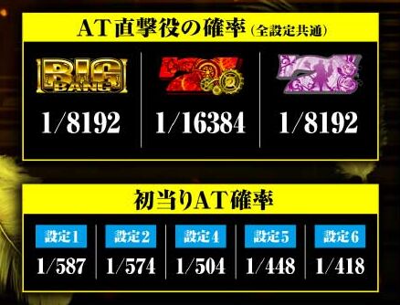 「ぱちスロ にゃんこ大戦争 BIGBANG」のボーナス出現率・機械割