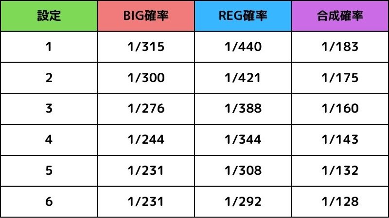 「南国育ち 4号機」のボーナス出現率