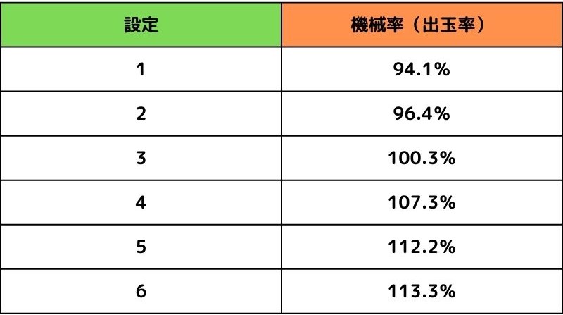 「南国育ち 4号機」の機械割（出玉率）