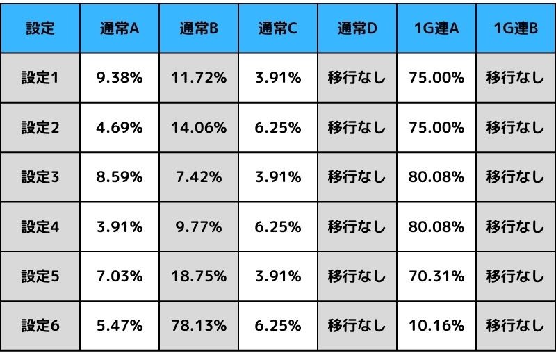 1G連Bモード滞在時の移行率