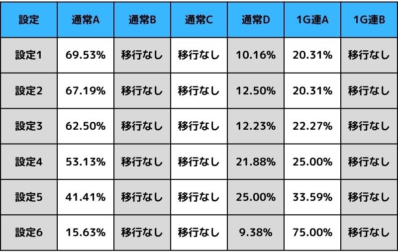 通常Aモード滞在時の移行率