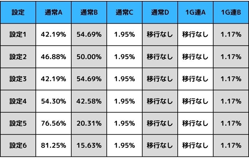 通常Bモード滞在時の移行率