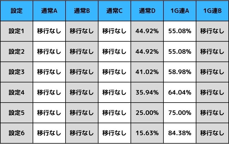 通常Dモード滞在時の移行率