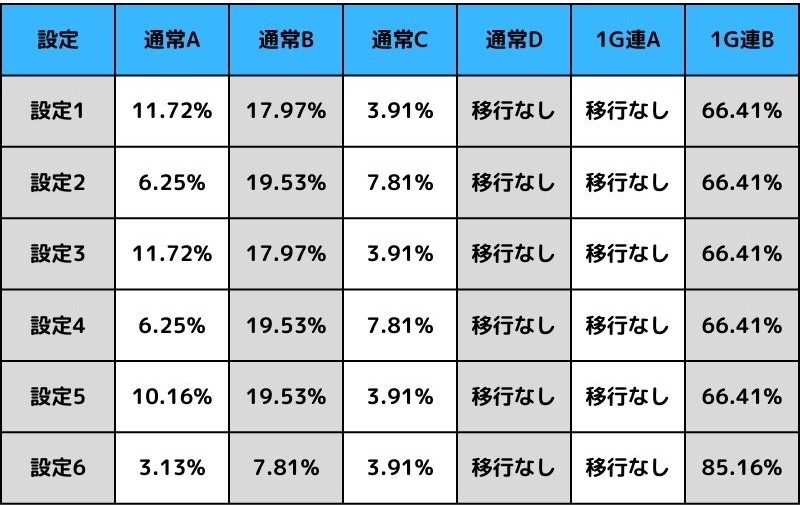 1G連Aモード滞在時の移行率