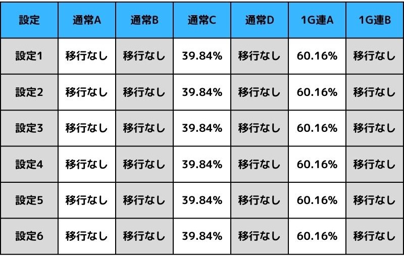 通常Cモード滞在時の移行率