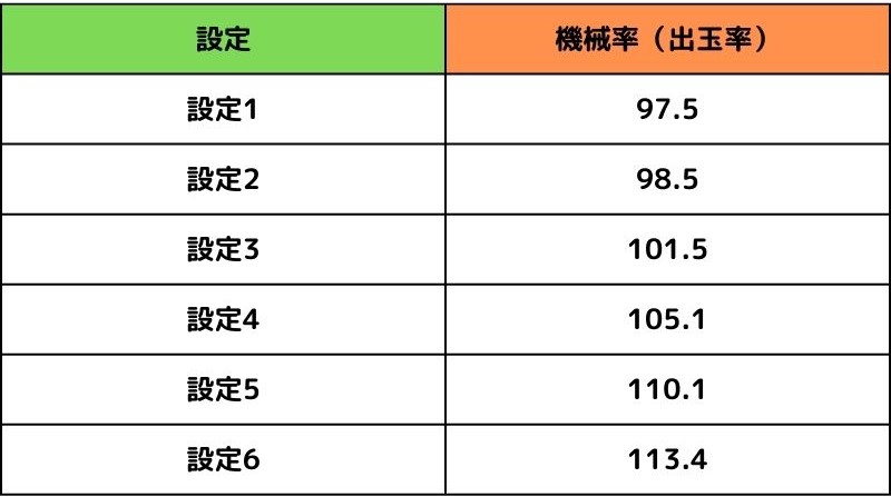 「交響詩篇エウレカセブン2」の機械割（出玉率）