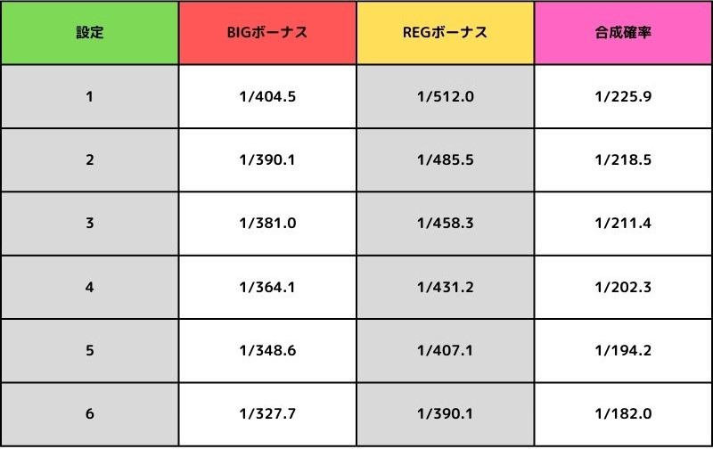 「鬼武者3」のボーナス出現率