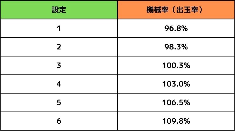 「鬼武者3」の機械割（出玉率）