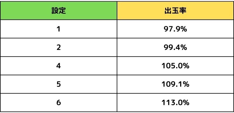 スマスロ「転生したらスライムだった件」の機械割（出玉率）