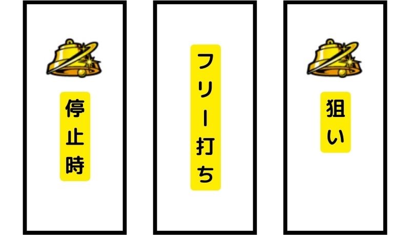 左リールにベル停止時は、中リールは適当打ちで、右リールは赤7を目安にベル揃いを狙っていく