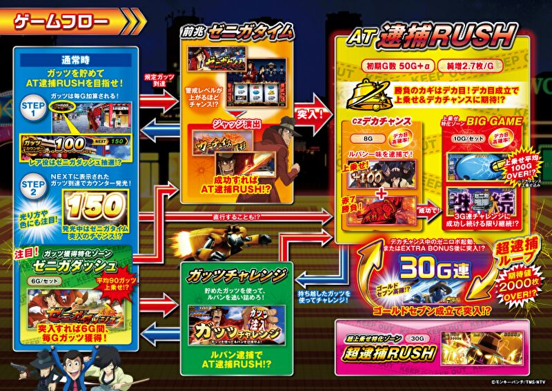 スマスロ「L主役は銭形4L1]のゲームフロー
