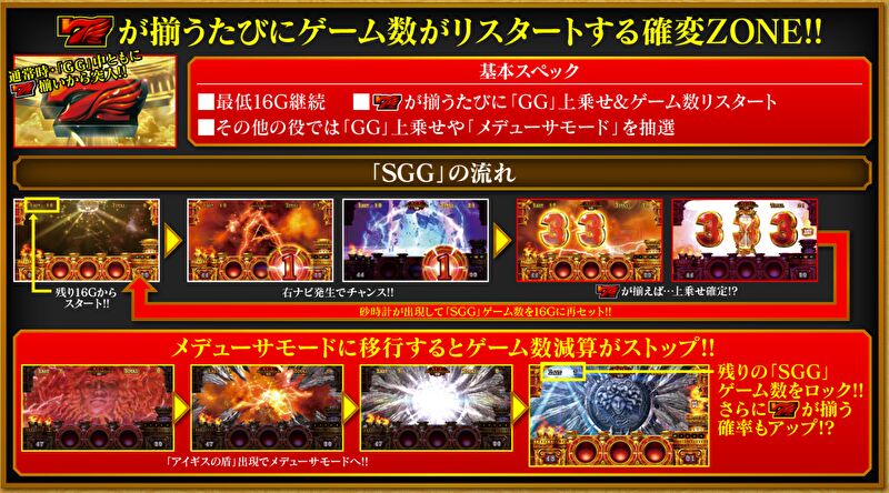 「ミリオンゴッド 神々の凱旋」のスペシャルゴッドゲーム(SGG)の解説