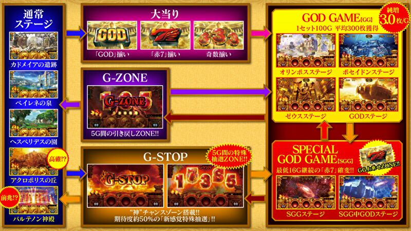 「ミリオンゴッド 神々の凱旋」のゲームフロー