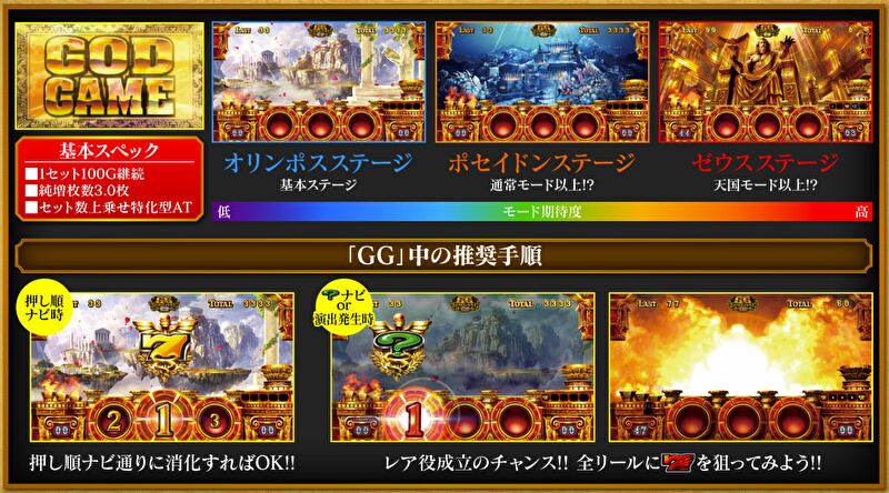 「ミリオンゴッド 神々の凱旋」のゴッドゲーム(GG)の解説