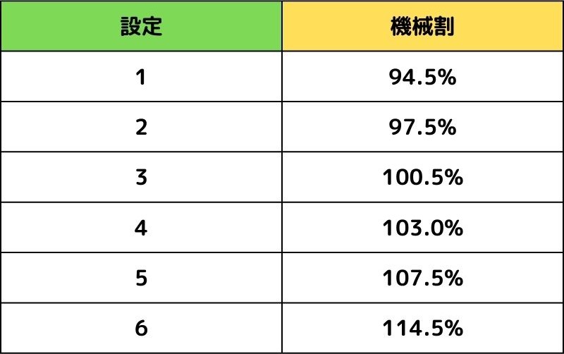 「スーパービンゴ」の機械割（出玉率）