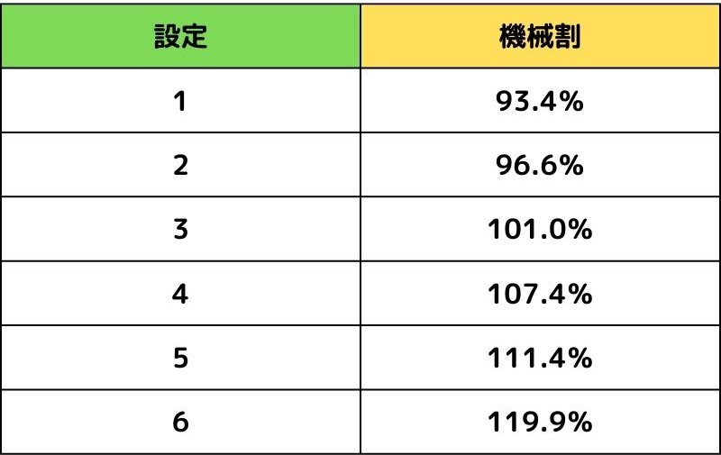 「ねぇ～ねぇ～島娘」の機械割（出玉率）