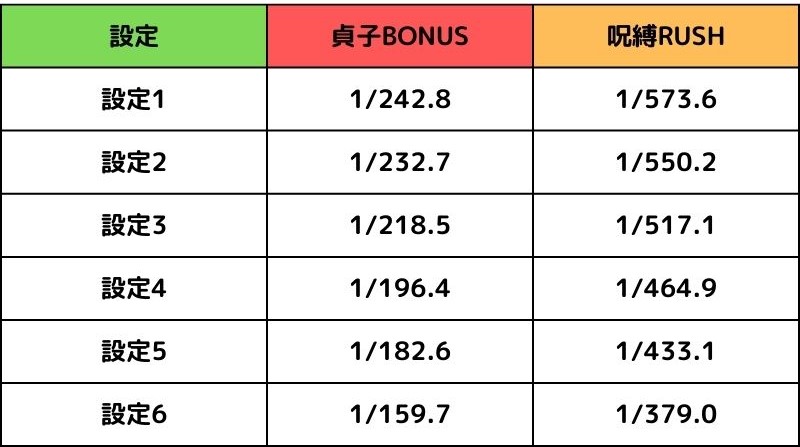 パチスロ「リング 呪いの7日間」のボーナス出現率