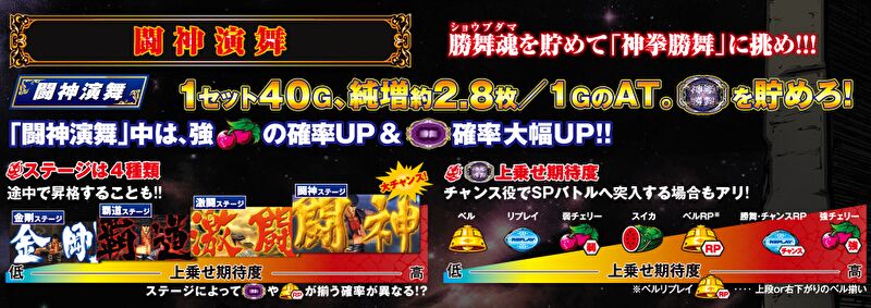 「北斗の拳 転生の章」のAT「闘神演舞」解説