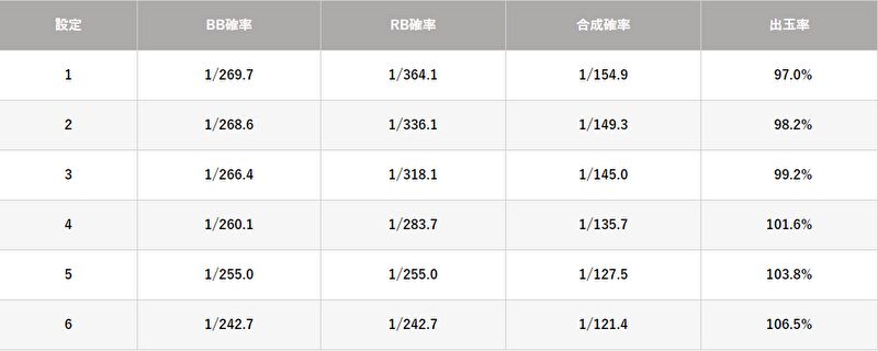 「ゴーゴージャグラーKK」のボーナス出現率・機械割（出玉率）