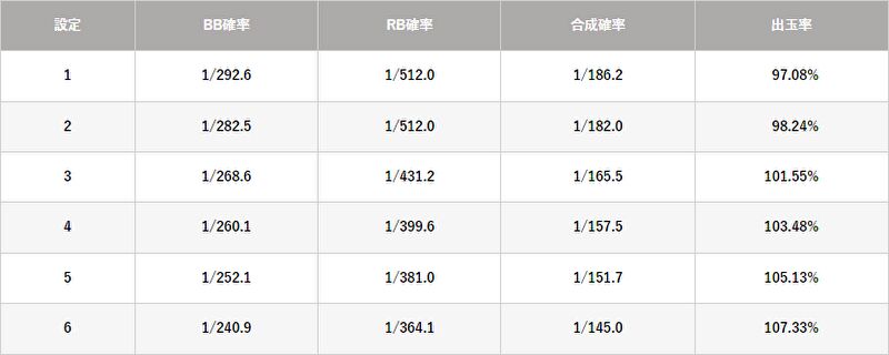 「ジャンキージャグラー」のボーナス出現率・機械割（出玉率）